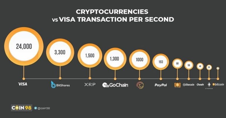 comparison cryptocurrency speed