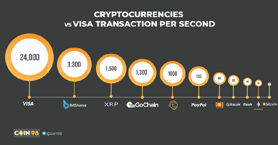 cryptocurrency transaction rate