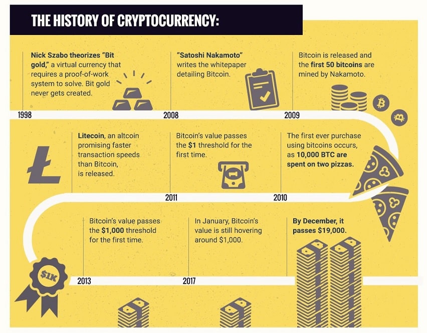the evolution of cryptocurrency