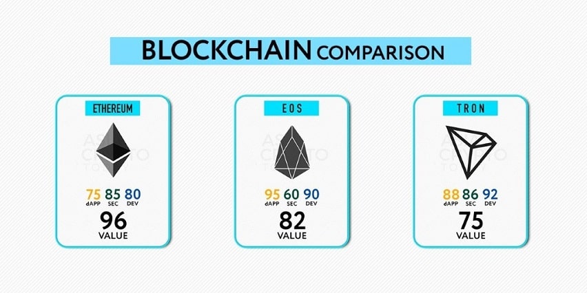 Blockchain comparison table
