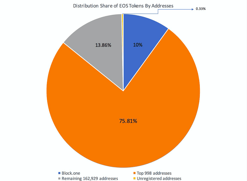 Distribution share of EOS