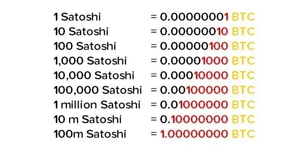 Satoshis in BTC