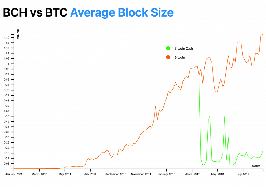 BCH vs BTC Average Block Size