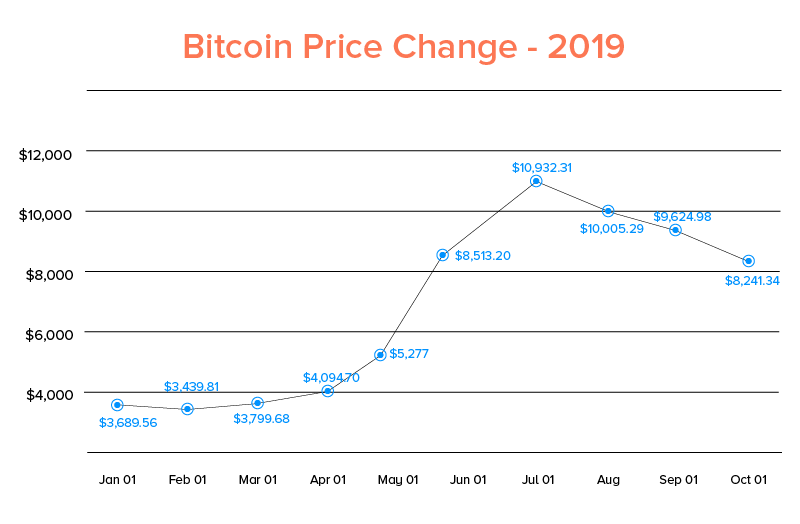 Bitcoin Price Change