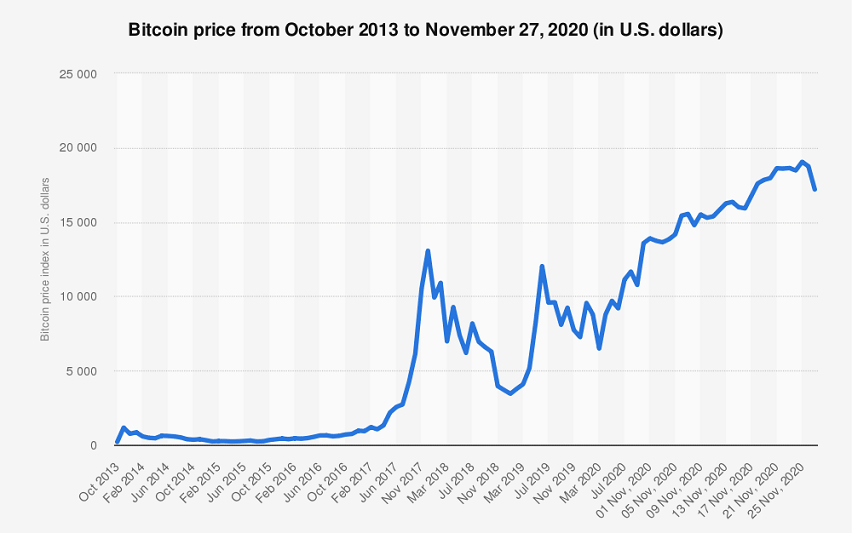 Bitcoin Price from Oct 2013 to 2020
