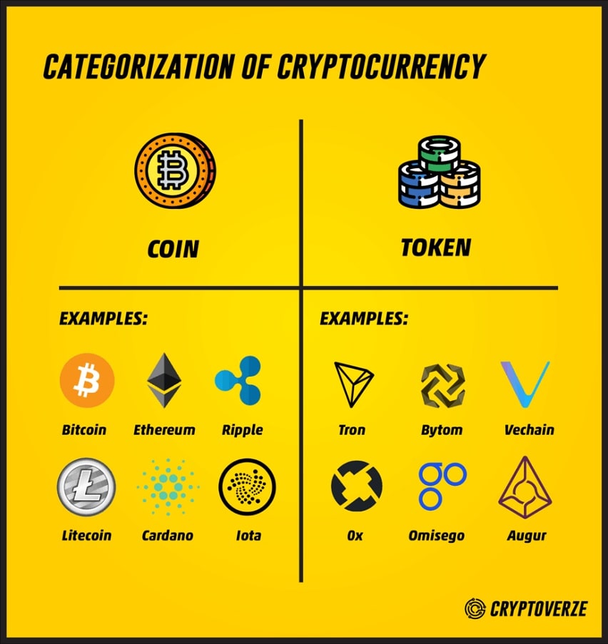 Categorization of Cryptocurrency