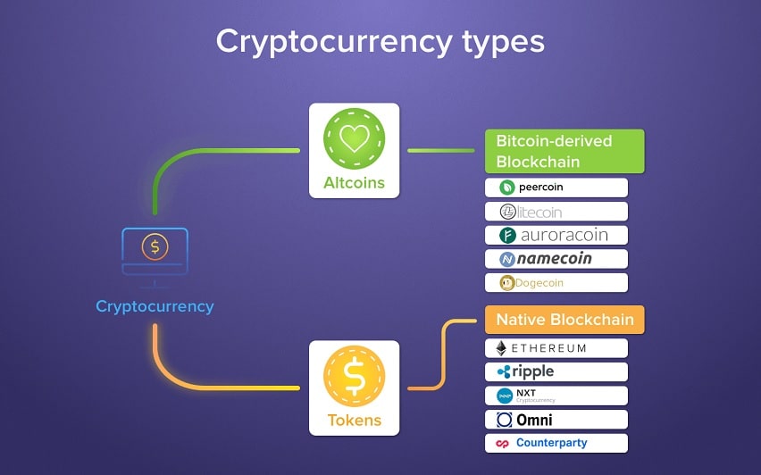 Cryptocurrency types