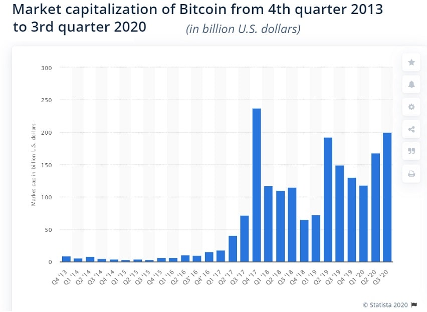 Market capitalization of Bitcoin