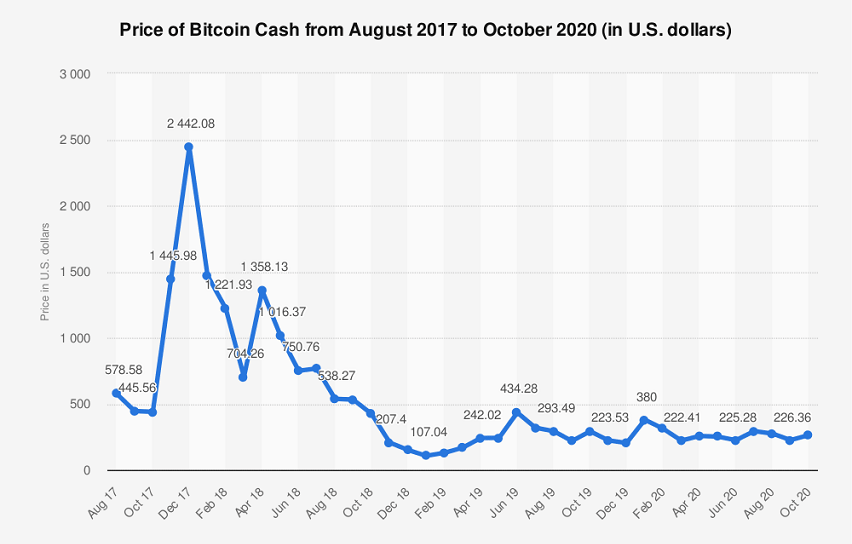 Price of Bitcoin Cash from August 2017 to October 2020