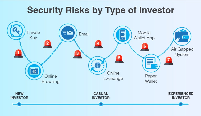 Security Risks for a Cryptocurrency User