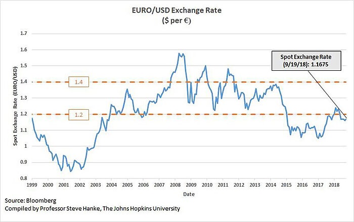 Stabilization of Euro USD Exchange Rate