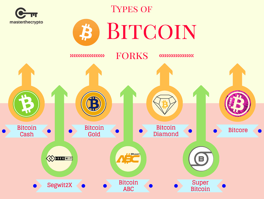 Types of bitcoin forks