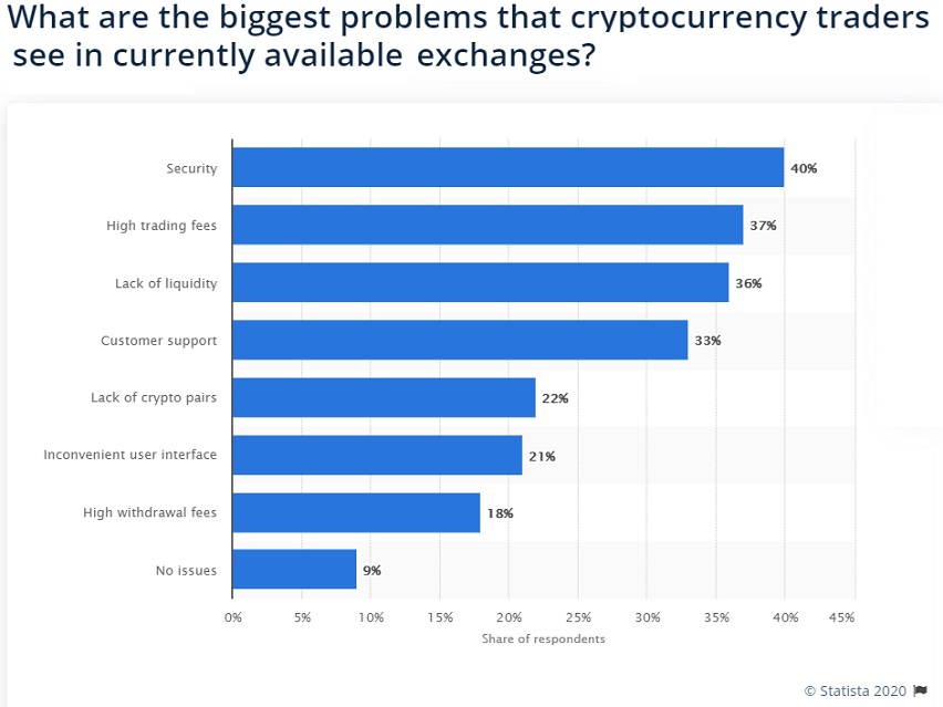 Biggest problems of cryptocurrency exchange