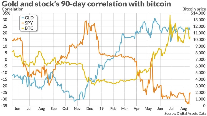 Gold and Stocks vs Bitcoin