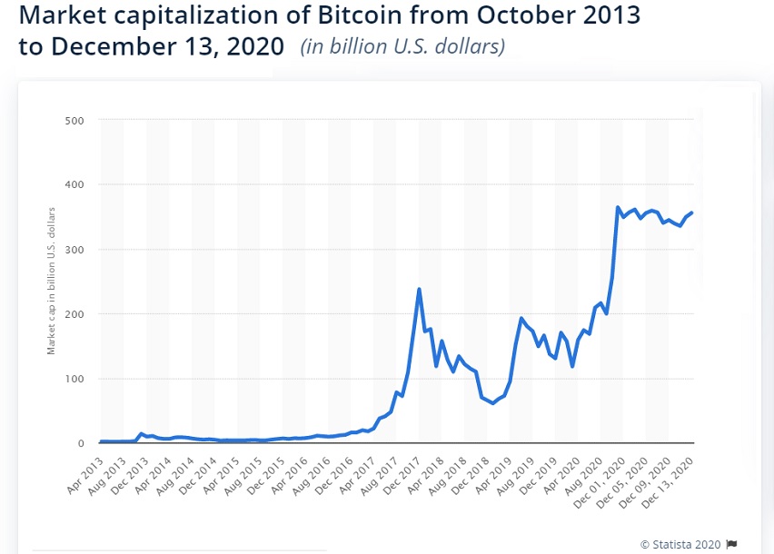 Market Capitalization of Bitcoin to December 2020