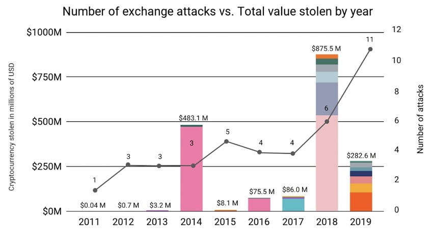 Number of Exchange Attacks vs Crypto Stolen