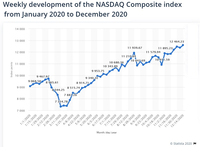 Weekly development of the NASDAQ from January 2020 to December 2020