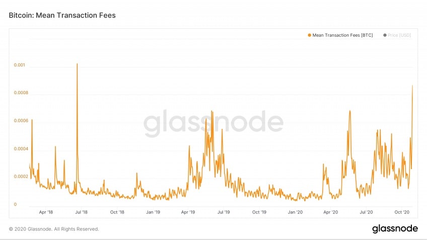 Bitcoin Transaction Fees in 2020