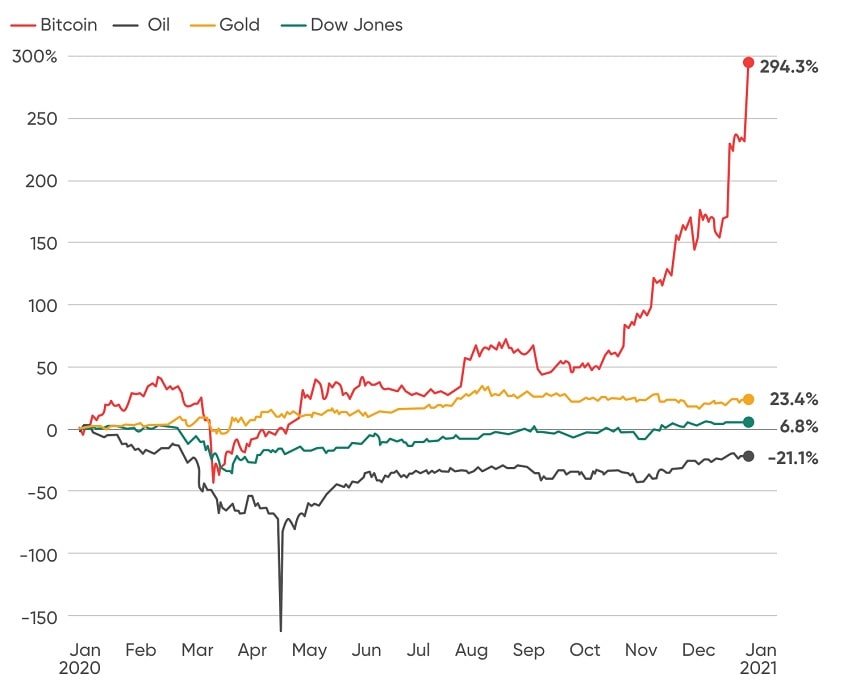 Bitcoin vs Gold vs Oil 2021
