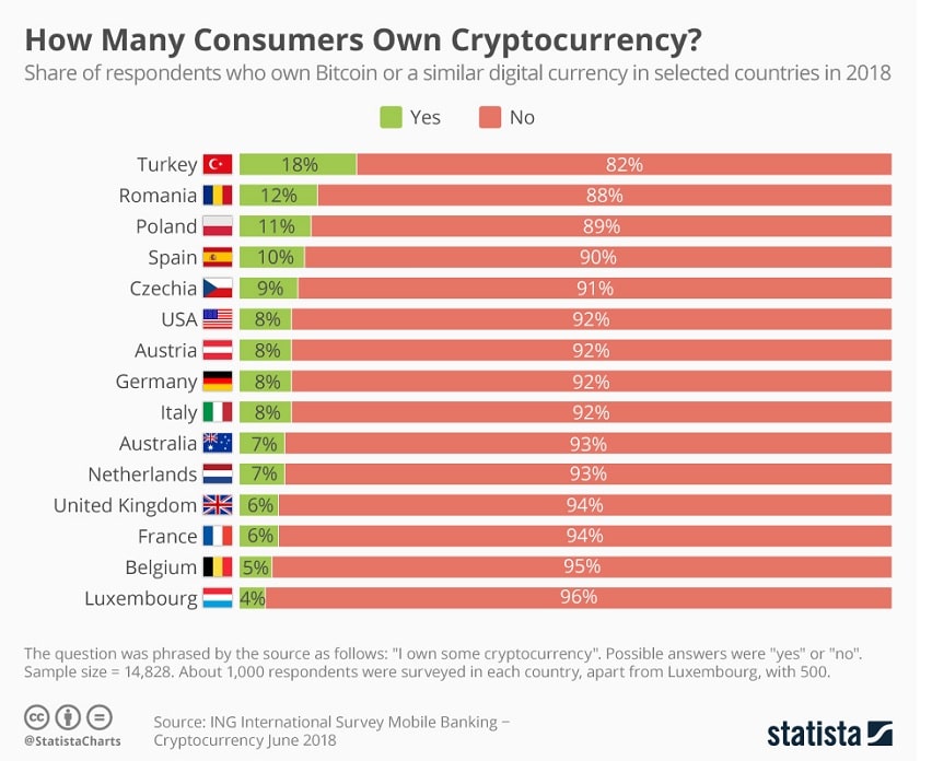 How Many Consumers Own Cryptocurrency
