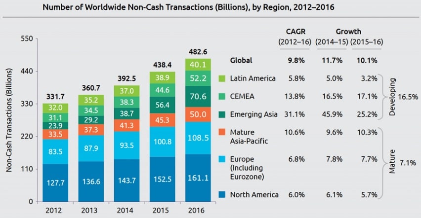 Number of Worldwide Non Cash Transactions