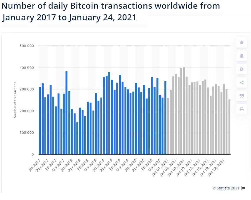 Number of daily Bitcoin Transactions
