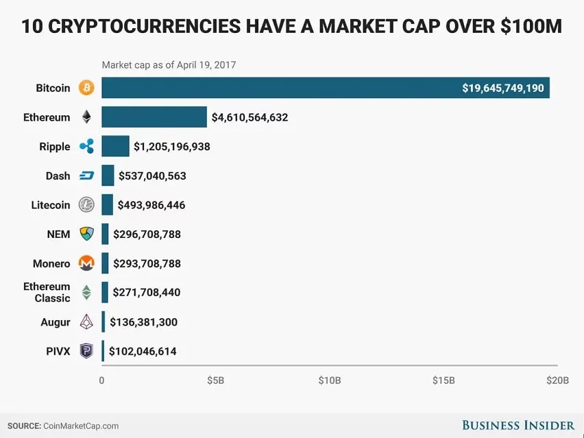 10 Cryptocurrencies Market Cap
