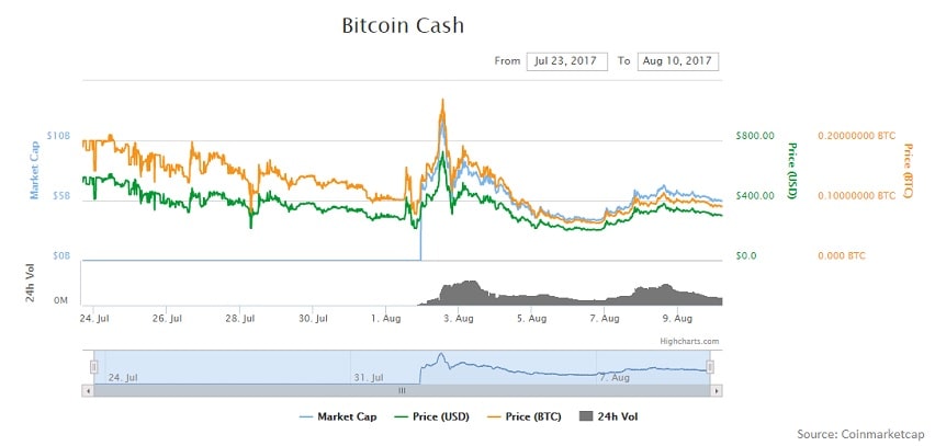 Bitcoin Cash Market Cap