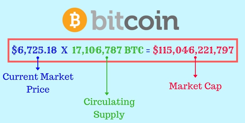 Calculation Bitcoin Market Cap