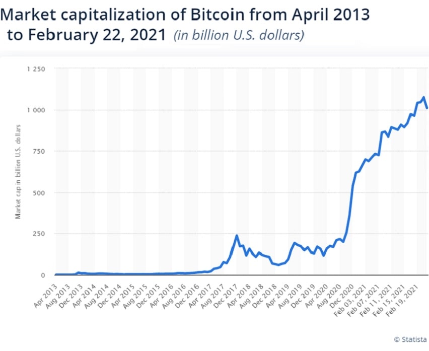 Market Capitalization Bitcoin