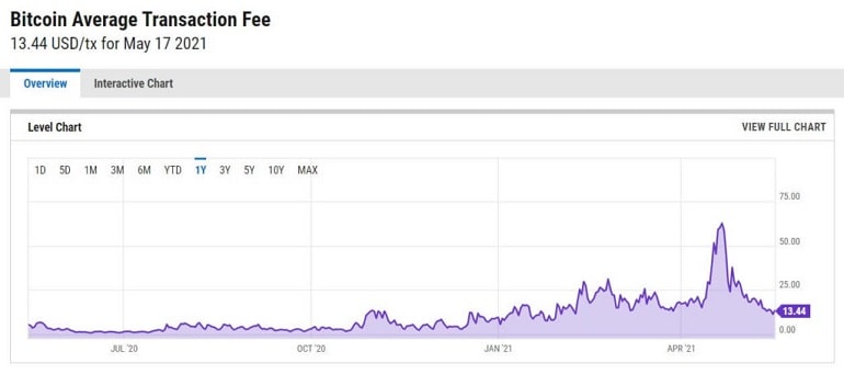 Bitcoin Average Transaction Speed