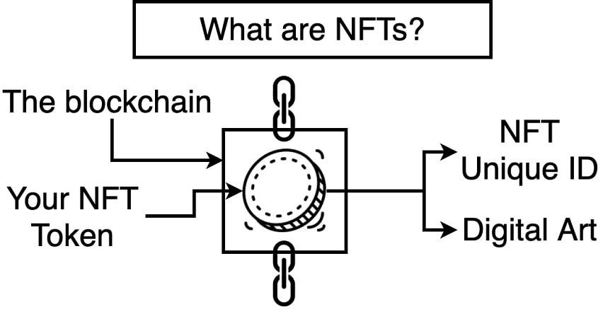 How Are NFTs Made